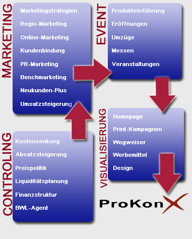 Agentur-Leistungen-Marketing-Media-Controlling-Werbe-Prokonx